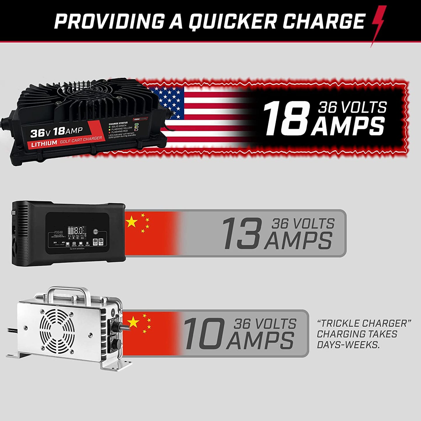 FORM 18 AMP Lithium Onboard Battery Charger for any 36 Volt Golf Carts